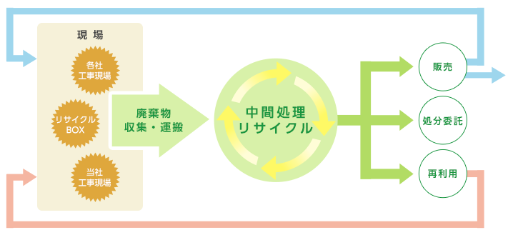 産業廃棄物フロー図